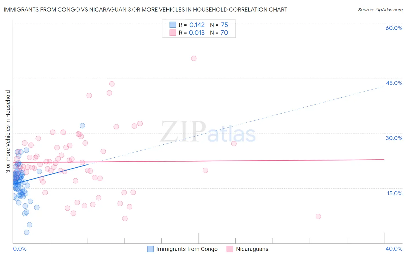 Immigrants from Congo vs Nicaraguan 3 or more Vehicles in Household