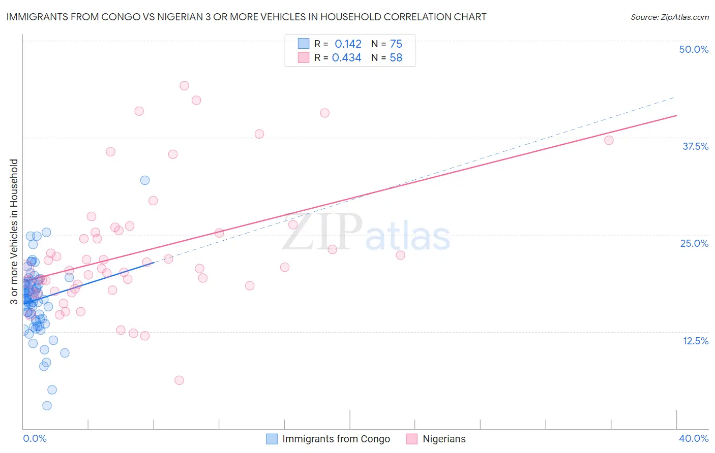 Immigrants from Congo vs Nigerian 3 or more Vehicles in Household