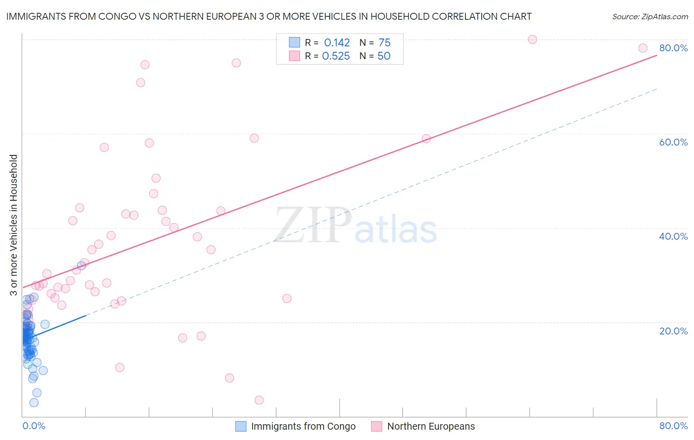 Immigrants from Congo vs Northern European 3 or more Vehicles in Household