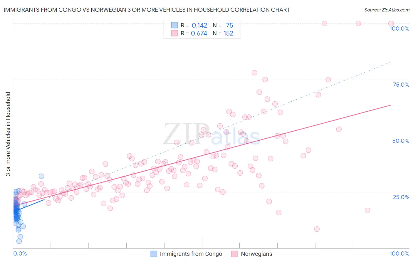 Immigrants from Congo vs Norwegian 3 or more Vehicles in Household