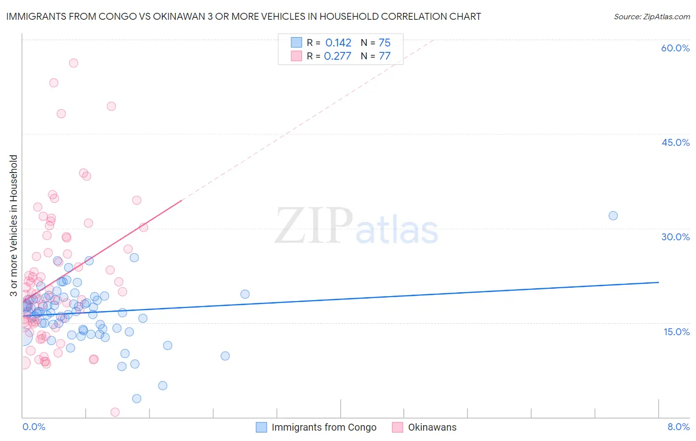 Immigrants from Congo vs Okinawan 3 or more Vehicles in Household