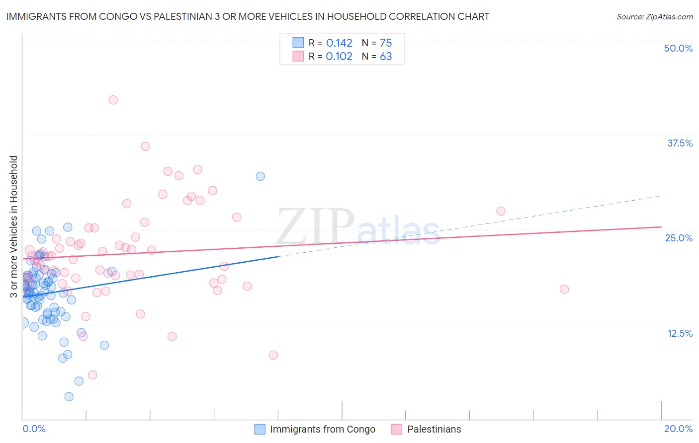 Immigrants from Congo vs Palestinian 3 or more Vehicles in Household