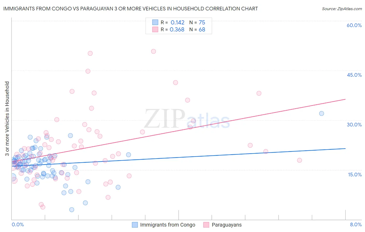 Immigrants from Congo vs Paraguayan 3 or more Vehicles in Household