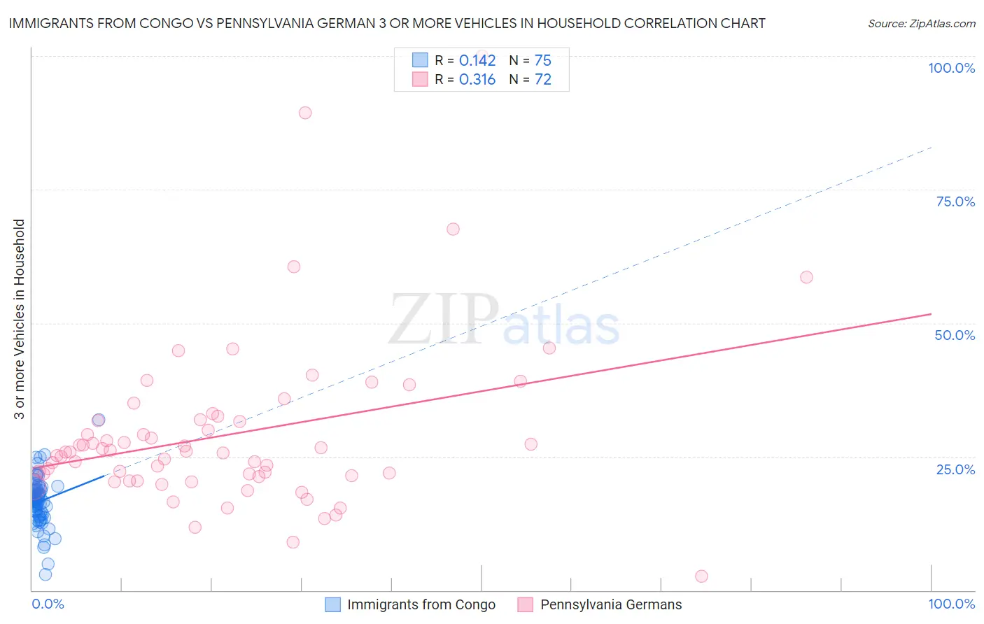 Immigrants from Congo vs Pennsylvania German 3 or more Vehicles in Household