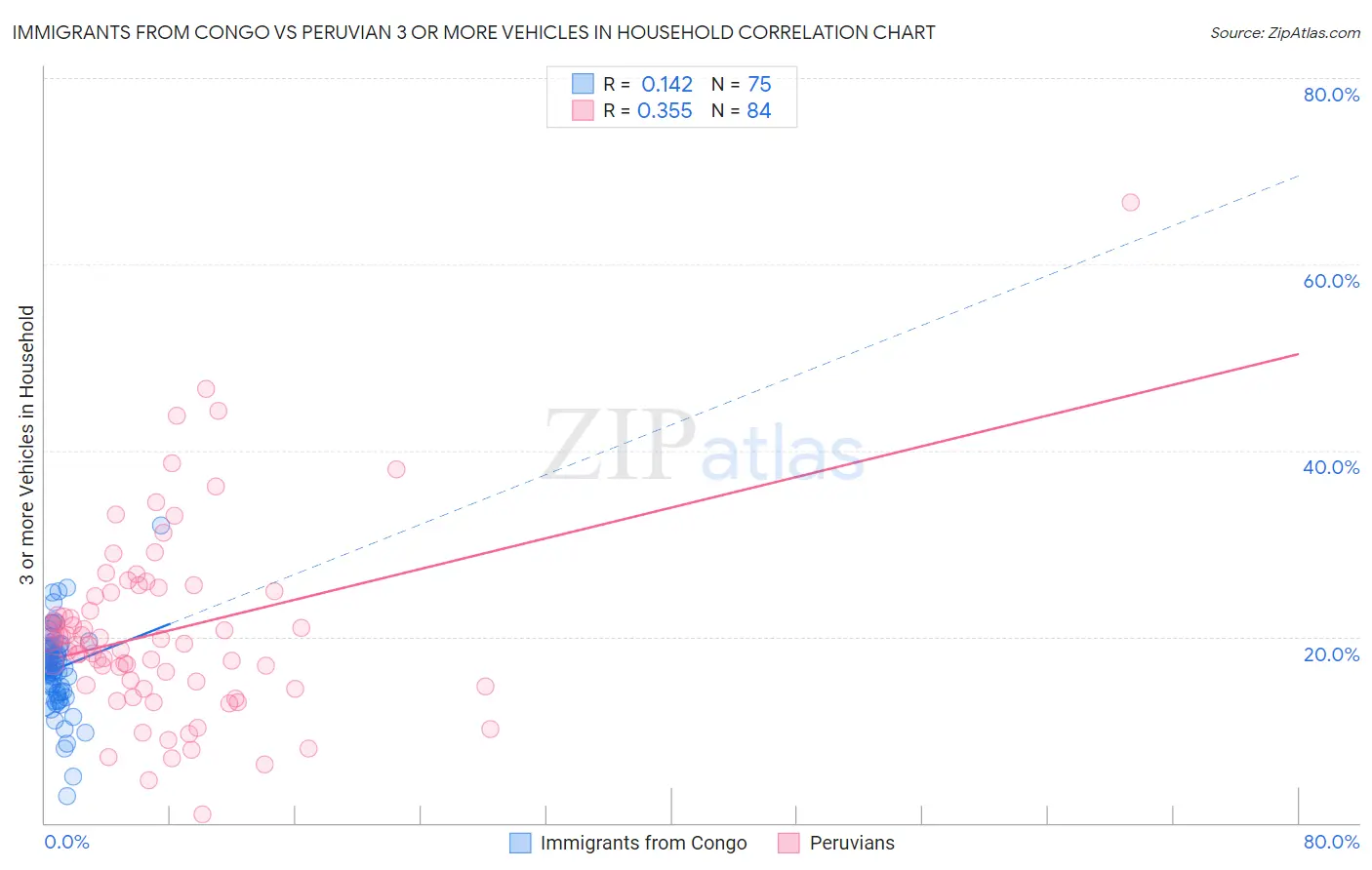 Immigrants from Congo vs Peruvian 3 or more Vehicles in Household