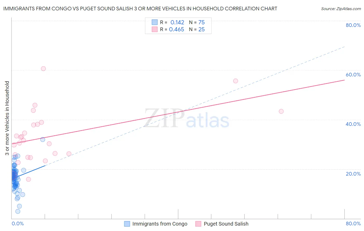 Immigrants from Congo vs Puget Sound Salish 3 or more Vehicles in Household