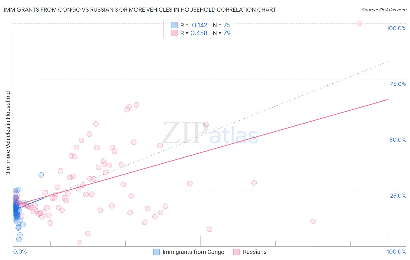 Immigrants from Congo vs Russian 3 or more Vehicles in Household