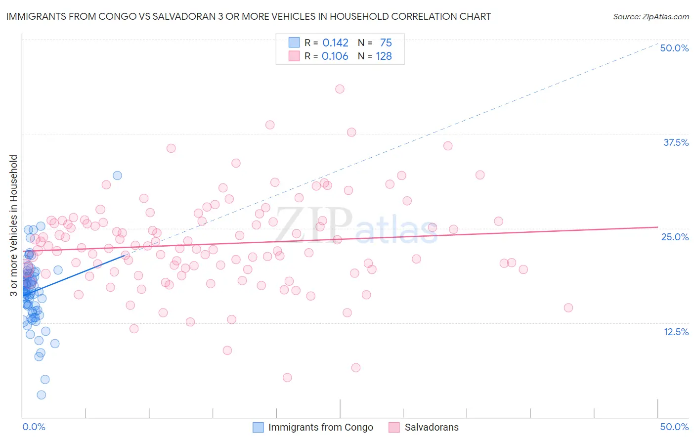 Immigrants from Congo vs Salvadoran 3 or more Vehicles in Household