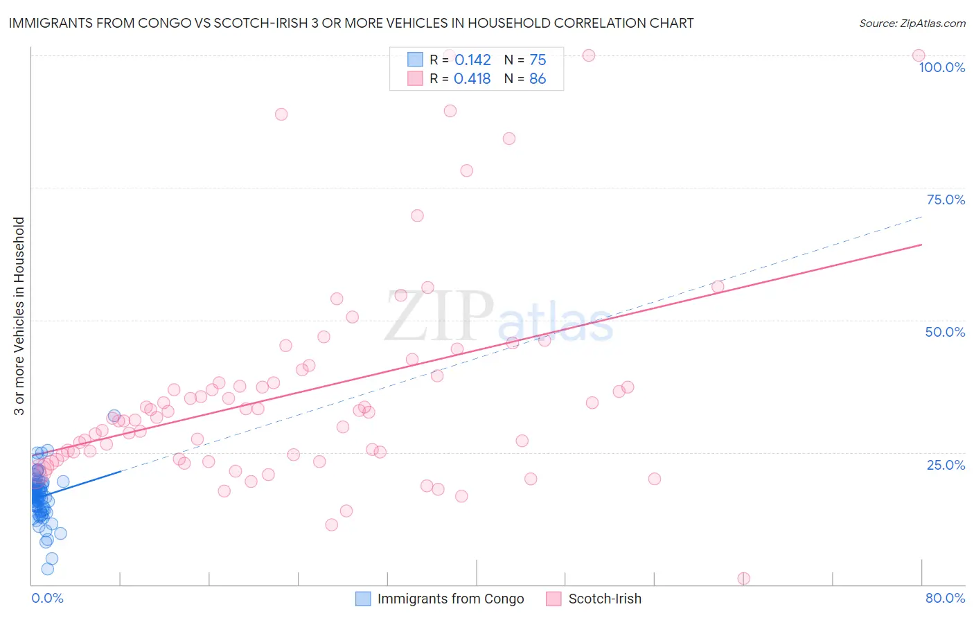 Immigrants from Congo vs Scotch-Irish 3 or more Vehicles in Household