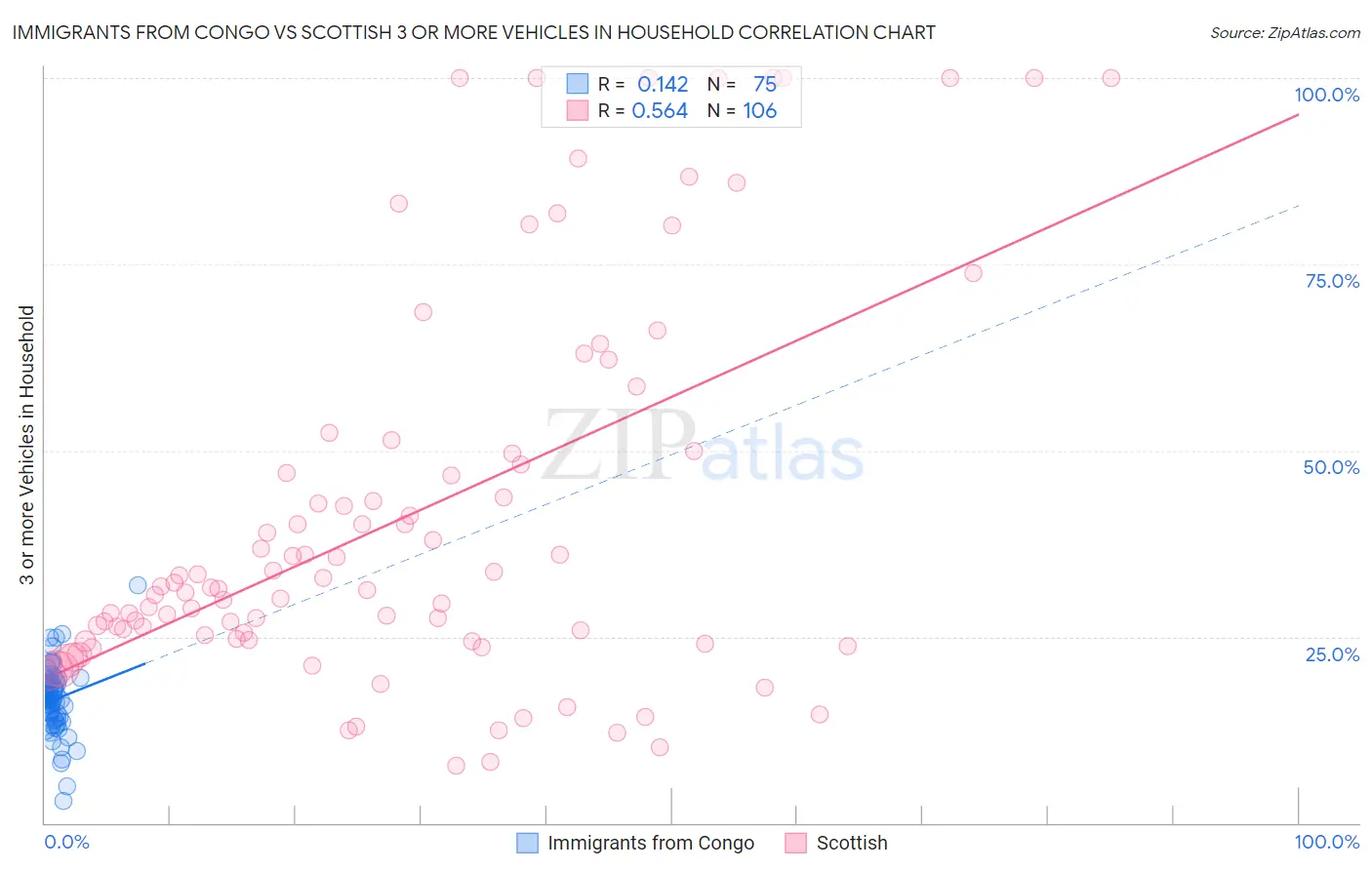 Immigrants from Congo vs Scottish 3 or more Vehicles in Household