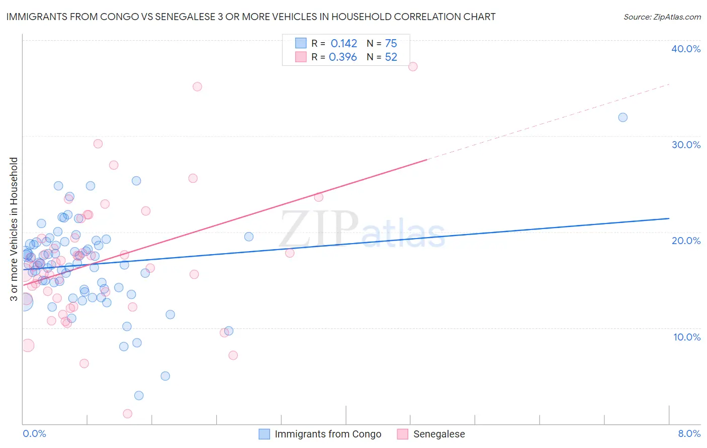 Immigrants from Congo vs Senegalese 3 or more Vehicles in Household