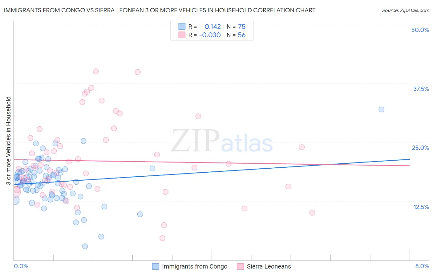 Immigrants from Congo vs Sierra Leonean 3 or more Vehicles in Household