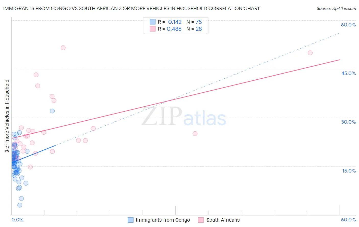 Immigrants from Congo vs South African 3 or more Vehicles in Household
