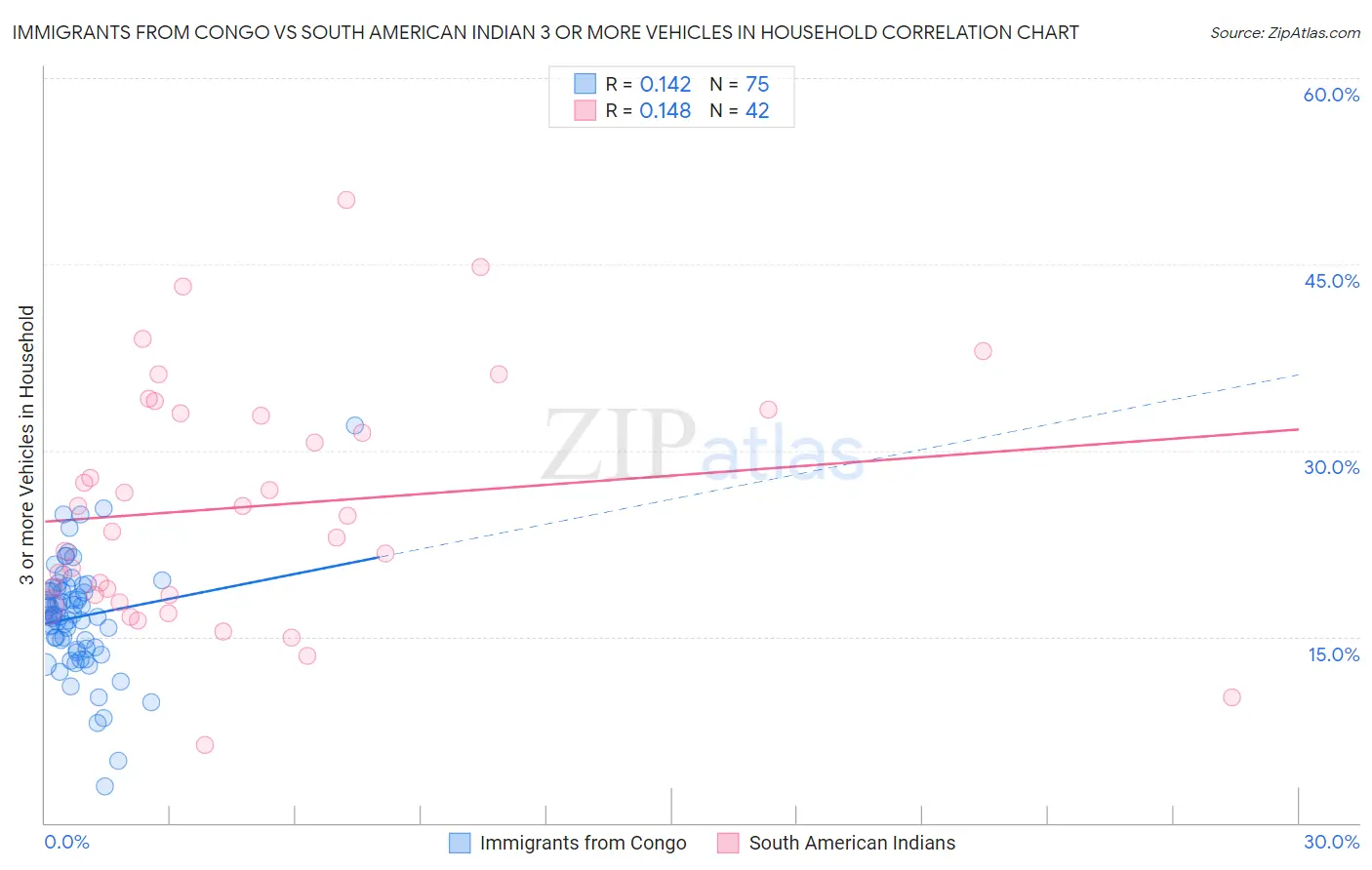 Immigrants from Congo vs South American Indian 3 or more Vehicles in Household