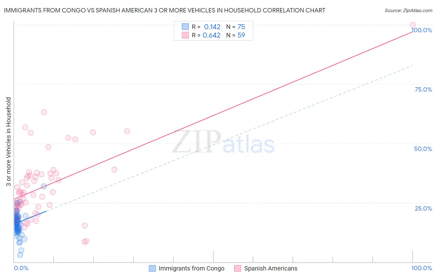 Immigrants from Congo vs Spanish American 3 or more Vehicles in Household
