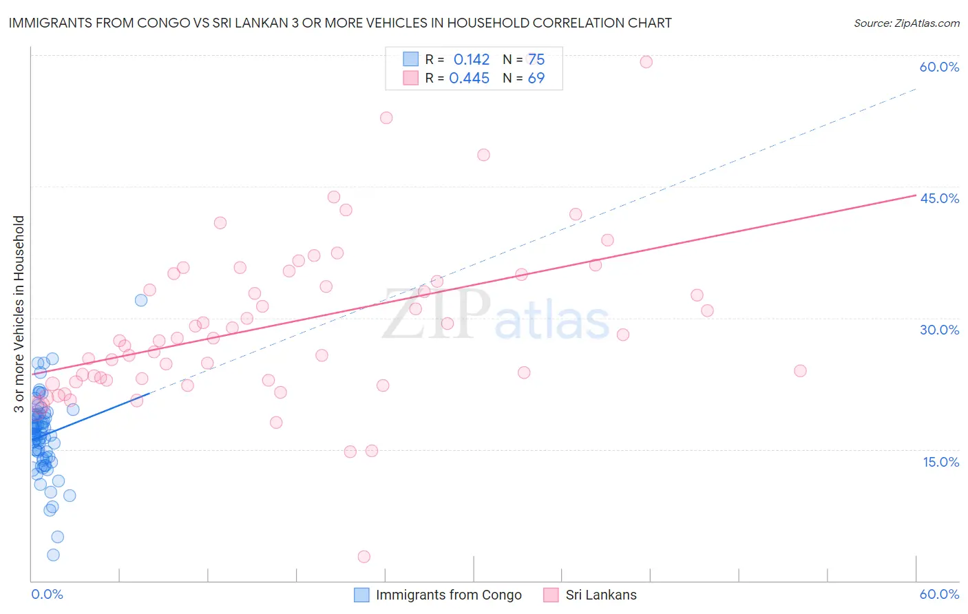 Immigrants from Congo vs Sri Lankan 3 or more Vehicles in Household
