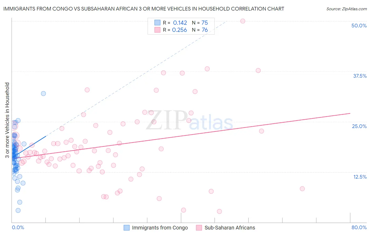 Immigrants from Congo vs Subsaharan African 3 or more Vehicles in Household