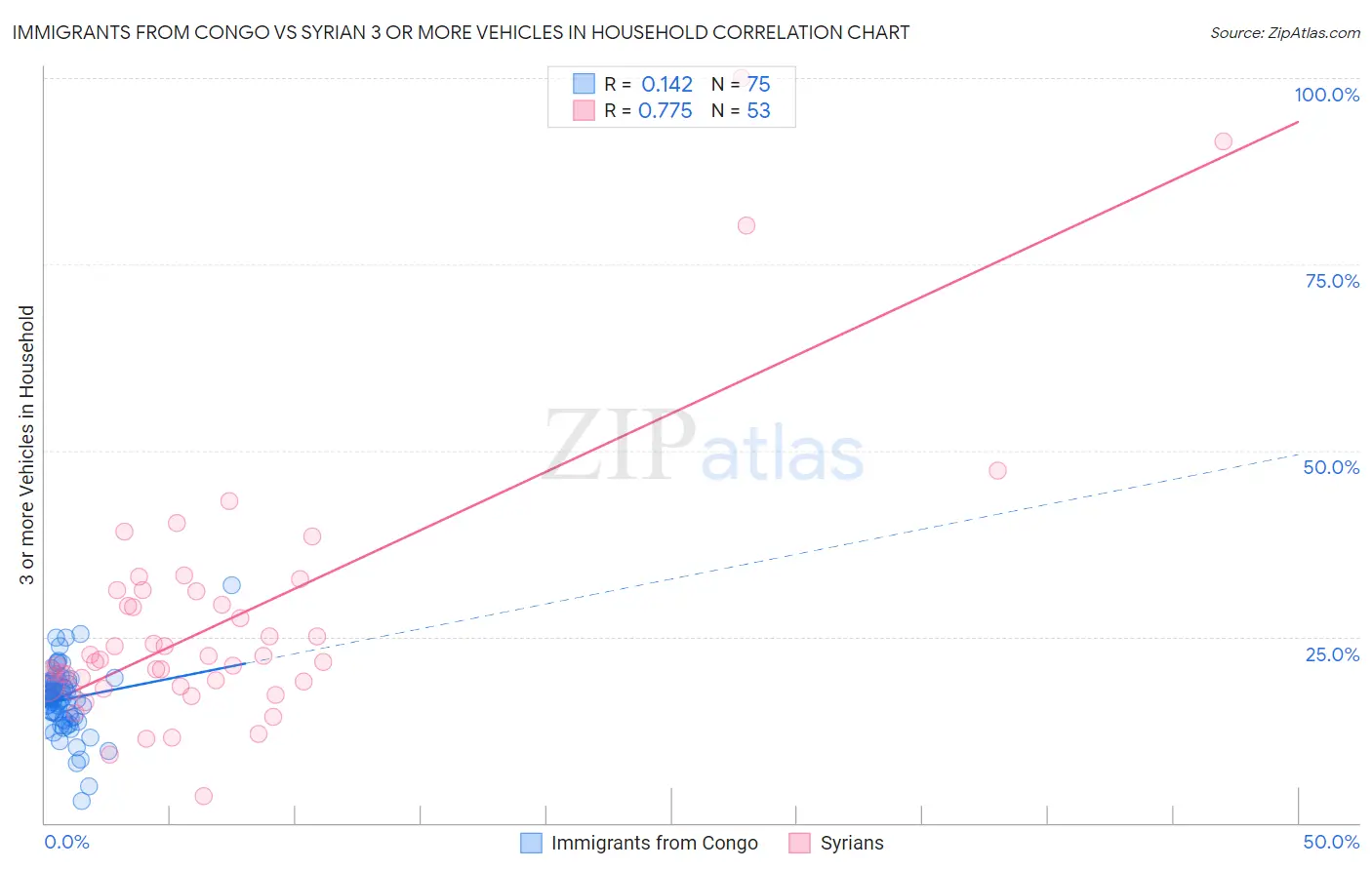 Immigrants from Congo vs Syrian 3 or more Vehicles in Household
