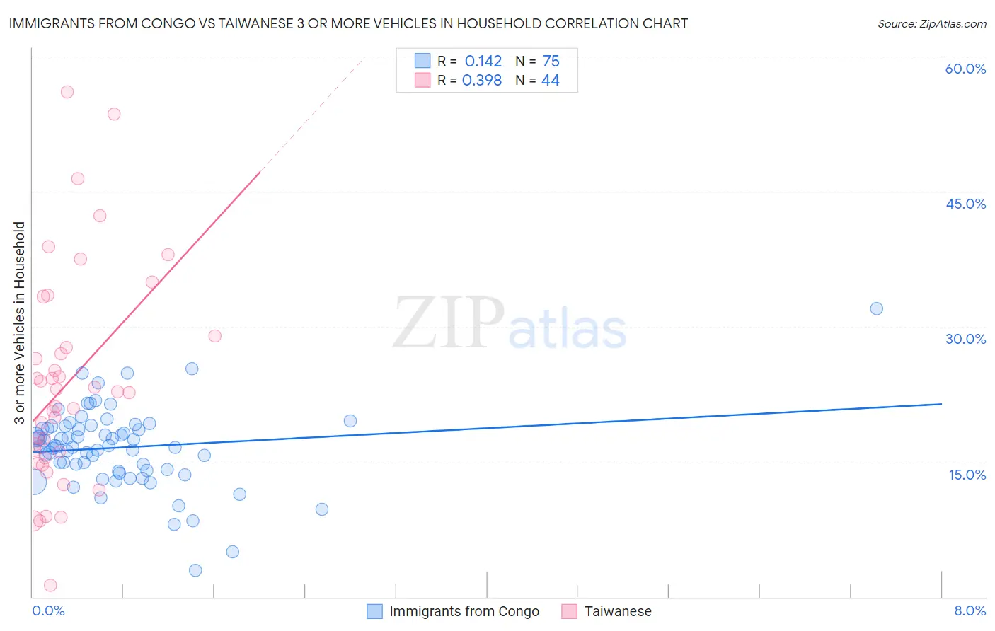 Immigrants from Congo vs Taiwanese 3 or more Vehicles in Household