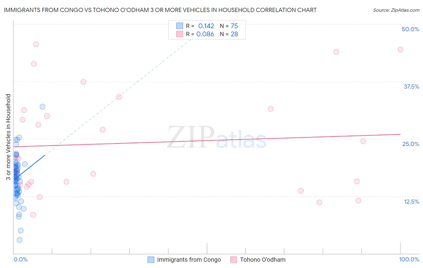 Immigrants from Congo vs Tohono O'odham 3 or more Vehicles in Household