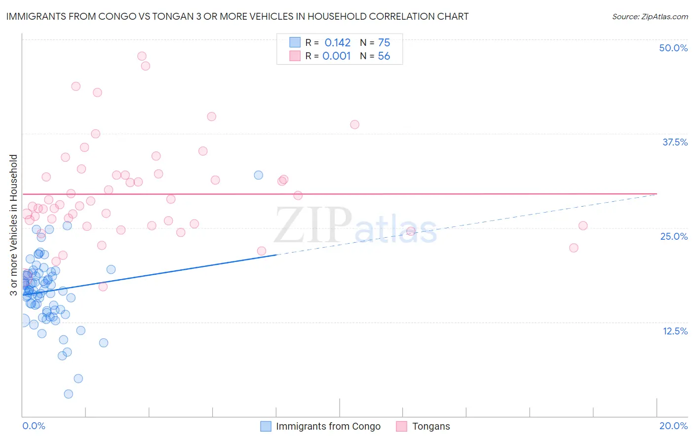 Immigrants from Congo vs Tongan 3 or more Vehicles in Household