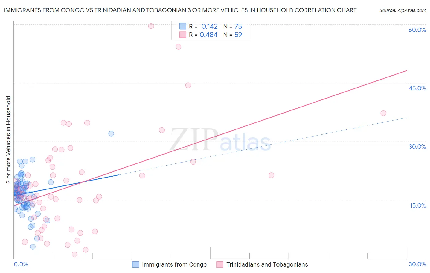 Immigrants from Congo vs Trinidadian and Tobagonian 3 or more Vehicles in Household