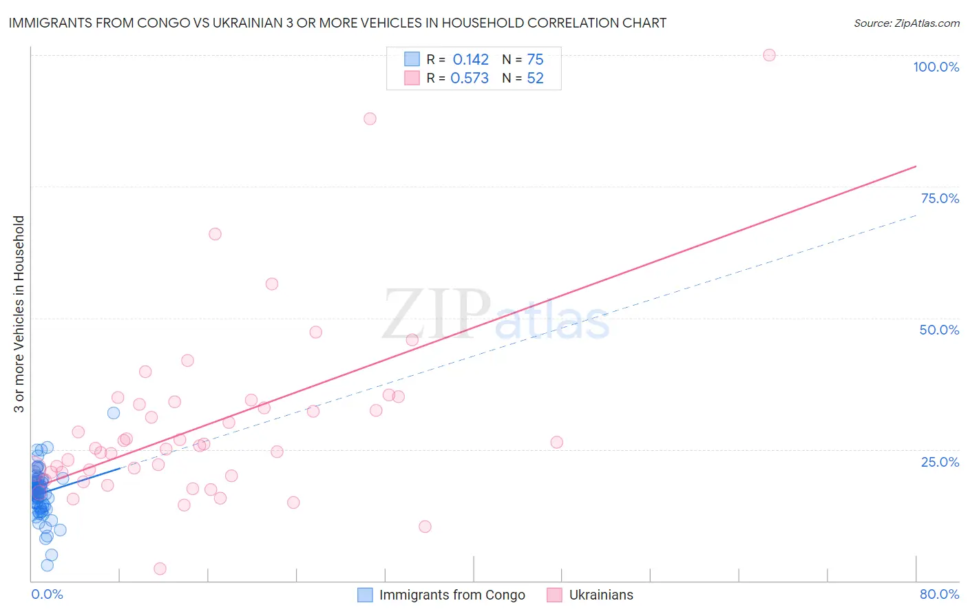 Immigrants from Congo vs Ukrainian 3 or more Vehicles in Household