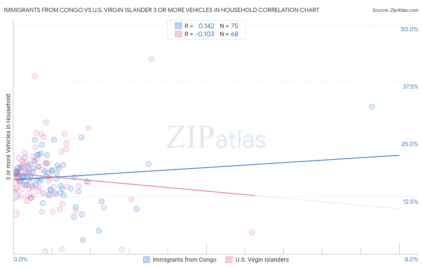 Immigrants from Congo vs U.S. Virgin Islander 3 or more Vehicles in Household