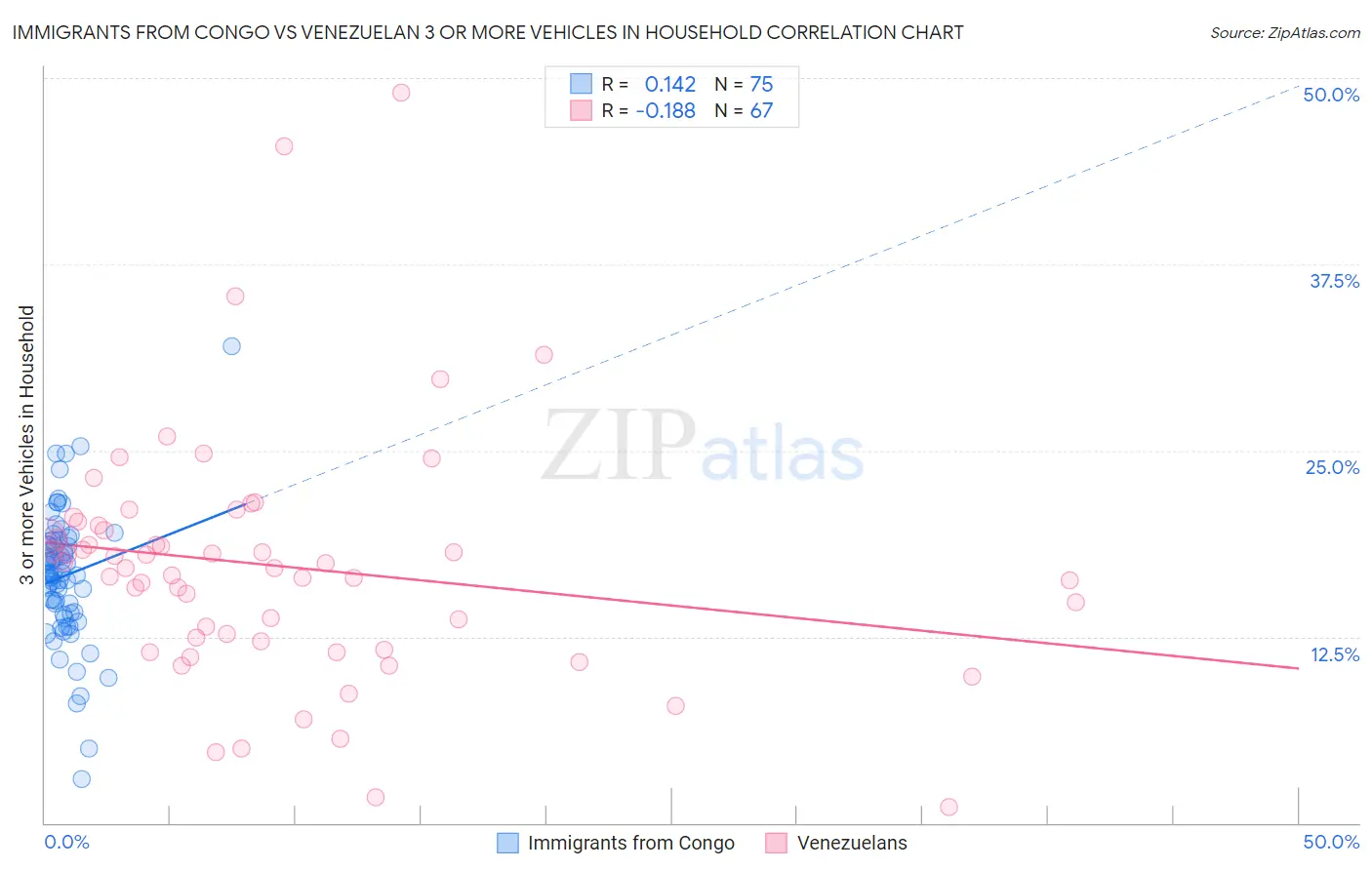 Immigrants from Congo vs Venezuelan 3 or more Vehicles in Household