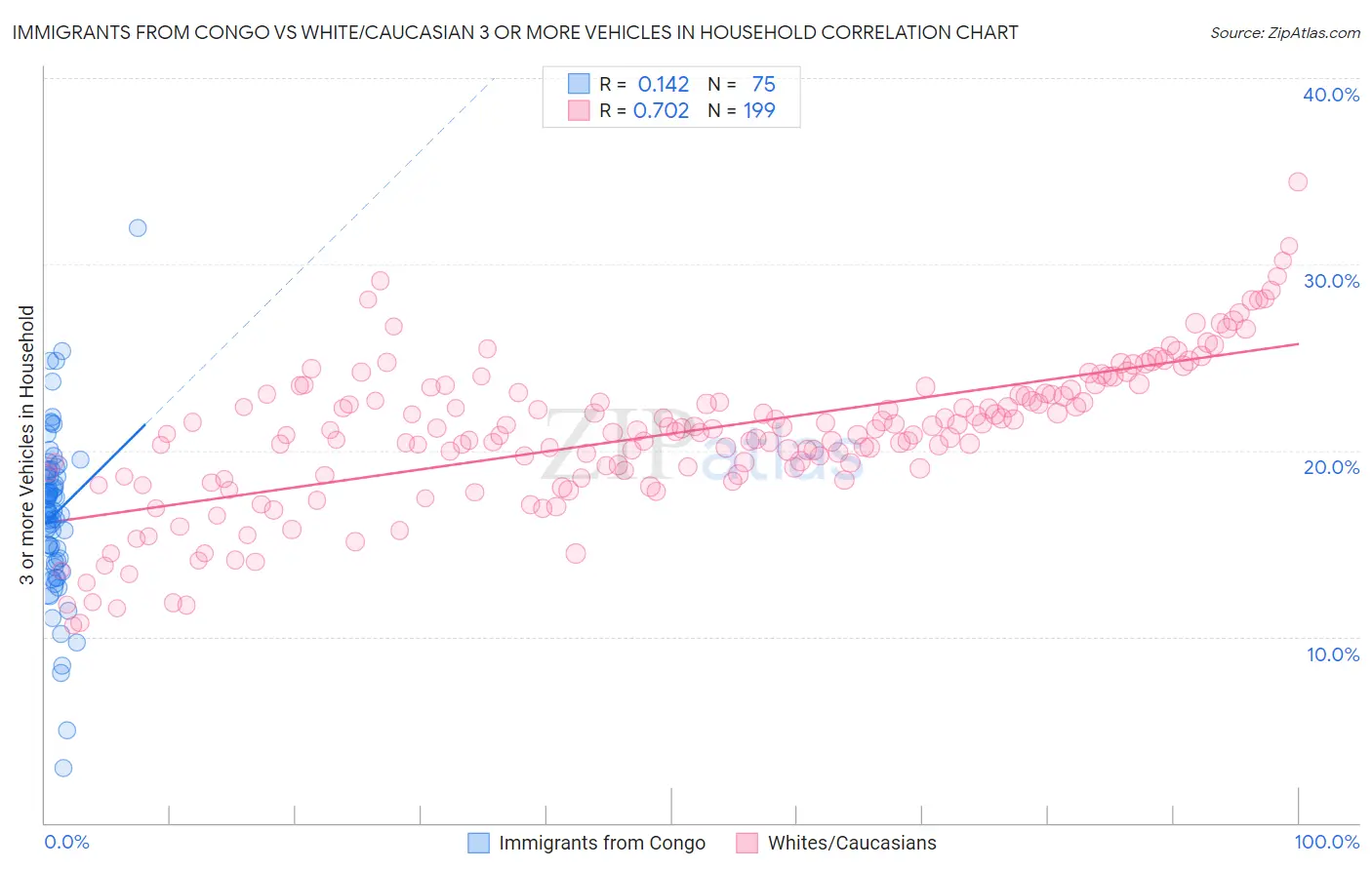 Immigrants from Congo vs White/Caucasian 3 or more Vehicles in Household