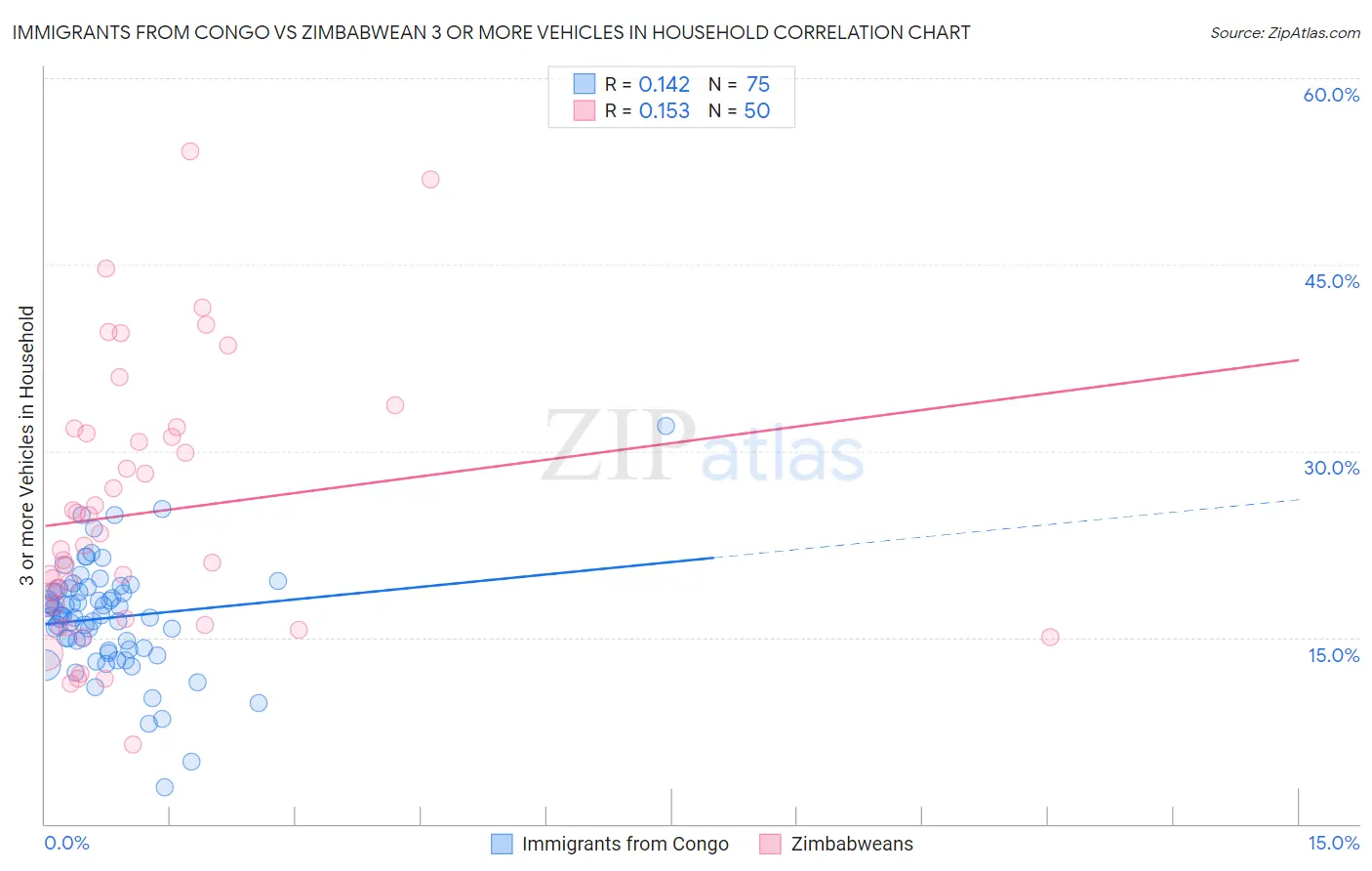 Immigrants from Congo vs Zimbabwean 3 or more Vehicles in Household