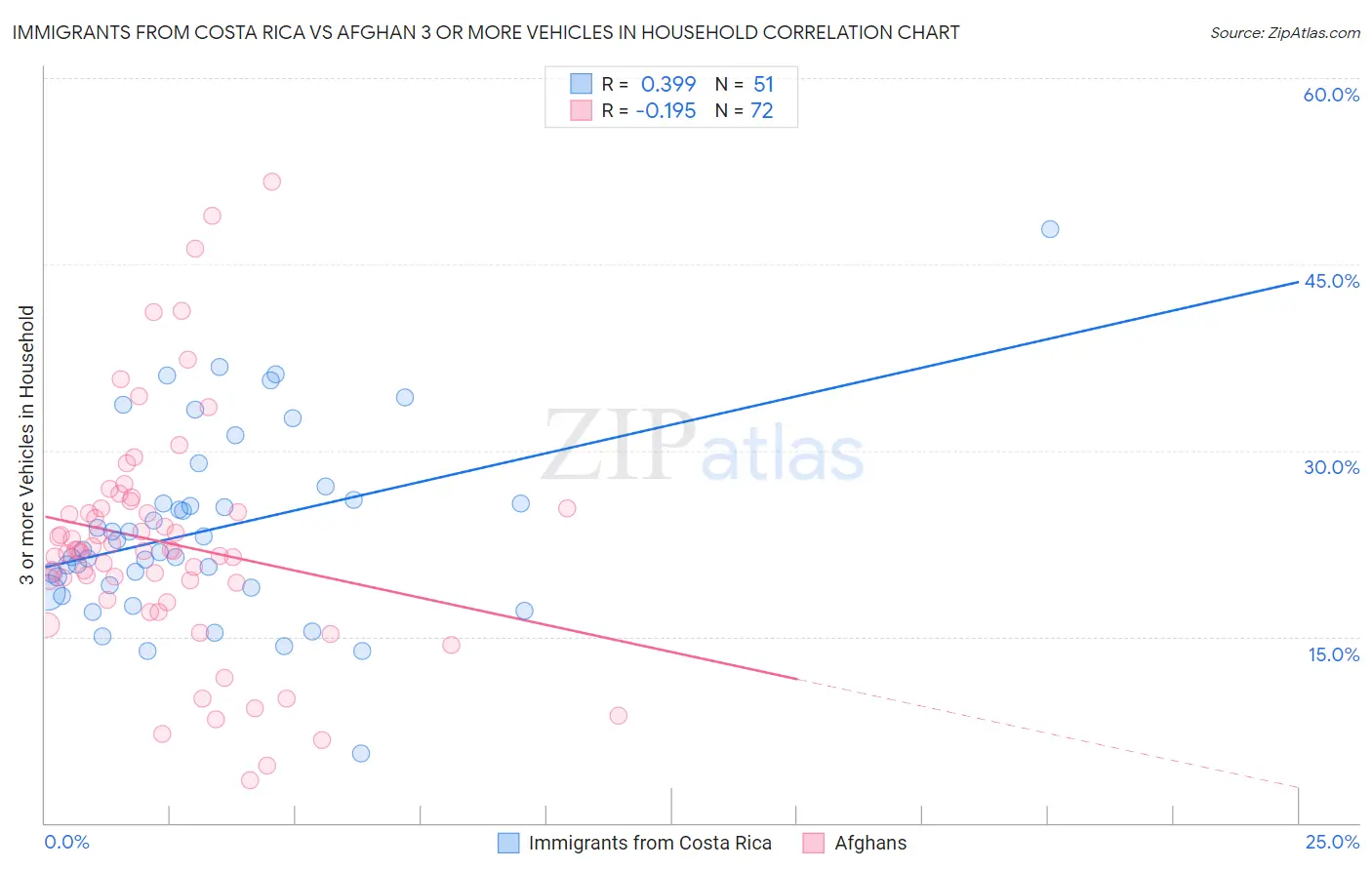 Immigrants from Costa Rica vs Afghan 3 or more Vehicles in Household