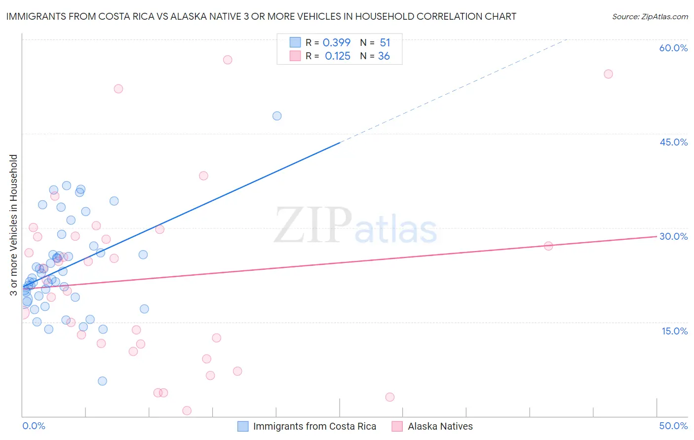 Immigrants from Costa Rica vs Alaska Native 3 or more Vehicles in Household