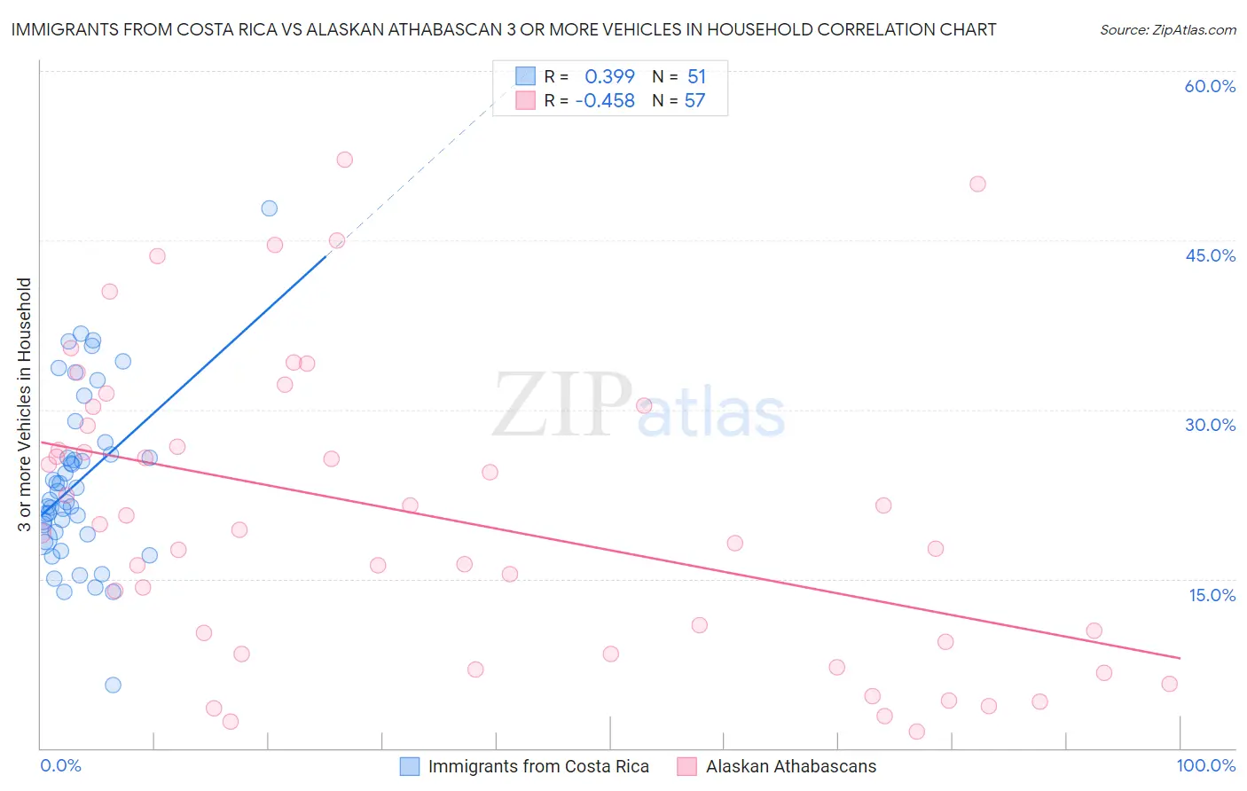 Immigrants from Costa Rica vs Alaskan Athabascan 3 or more Vehicles in Household