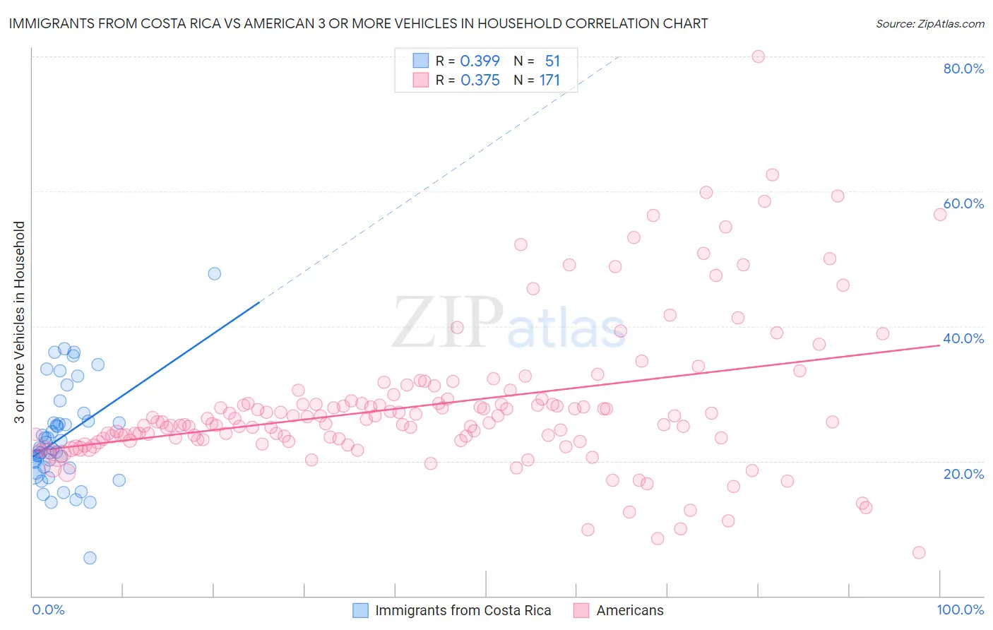 Immigrants from Costa Rica vs American 3 or more Vehicles in Household