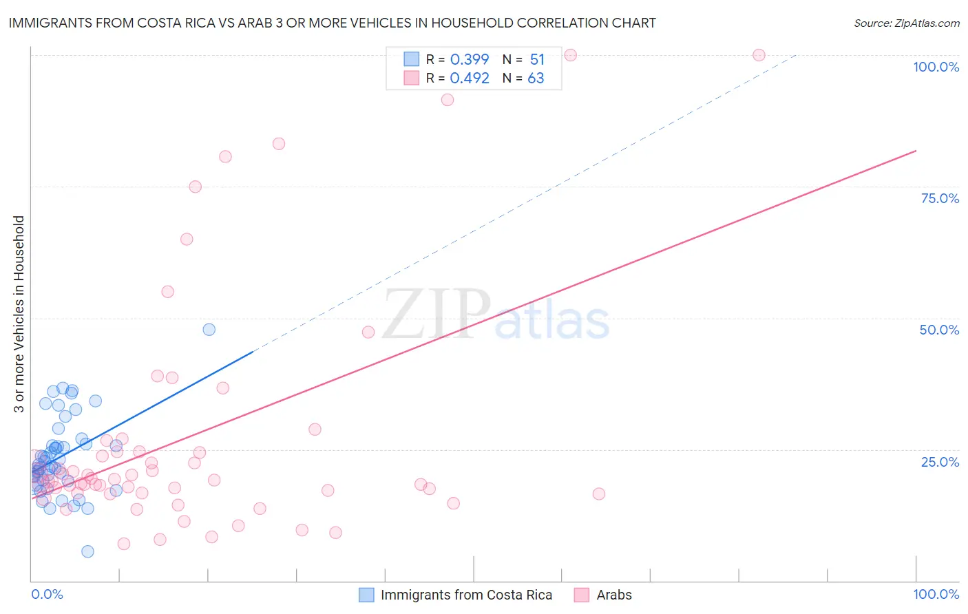 Immigrants from Costa Rica vs Arab 3 or more Vehicles in Household