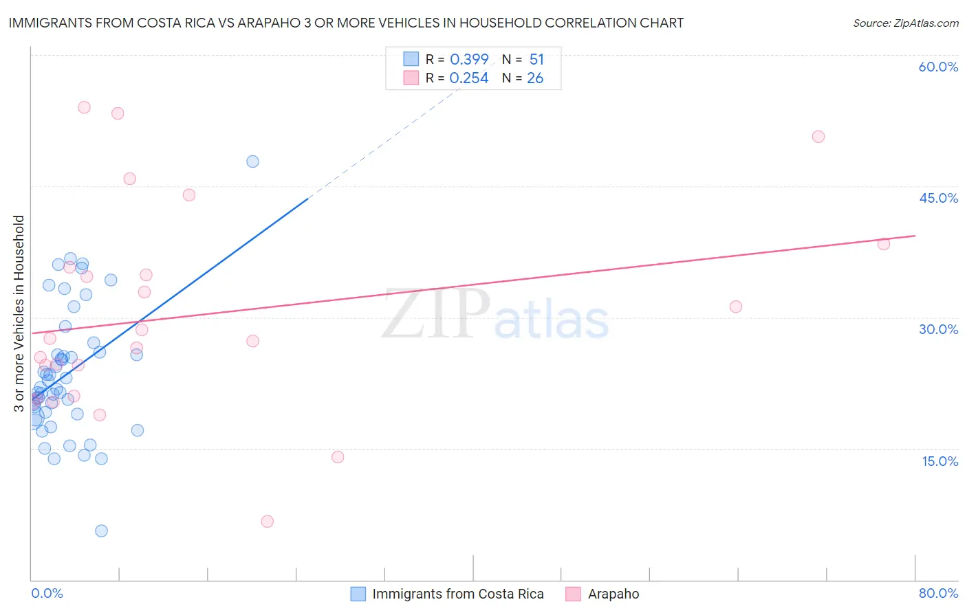 Immigrants from Costa Rica vs Arapaho 3 or more Vehicles in Household