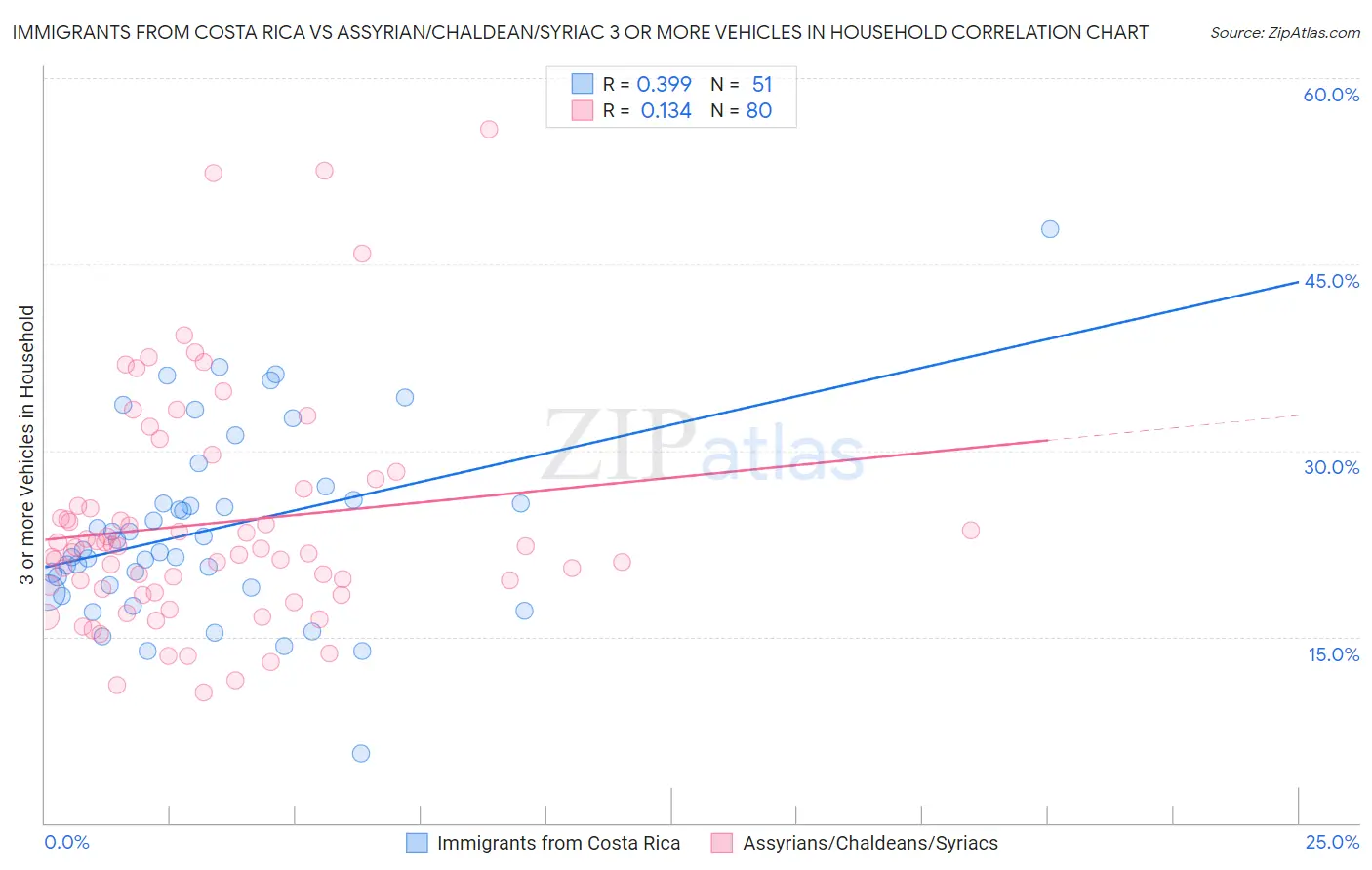 Immigrants from Costa Rica vs Assyrian/Chaldean/Syriac 3 or more Vehicles in Household