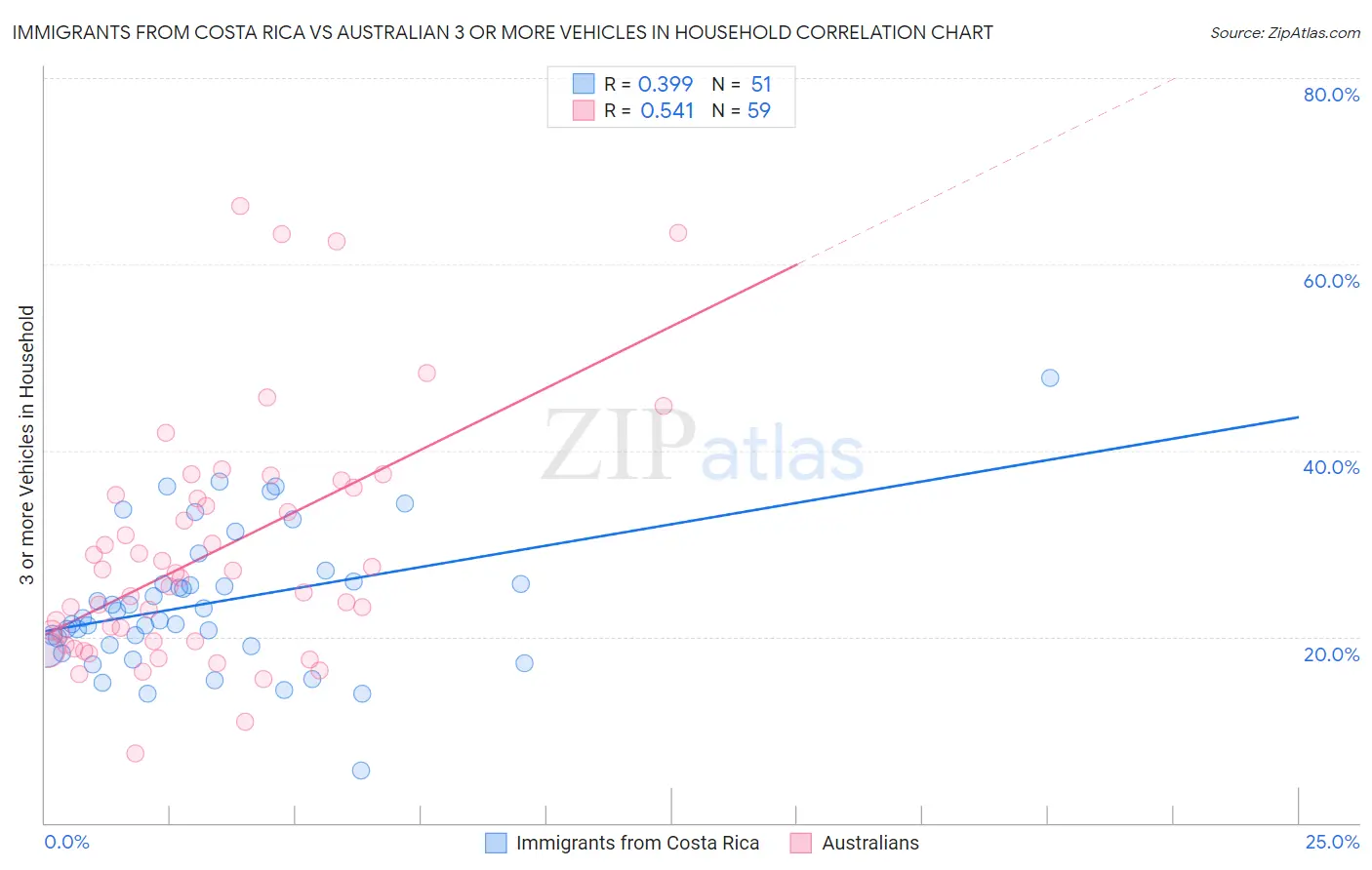 Immigrants from Costa Rica vs Australian 3 or more Vehicles in Household