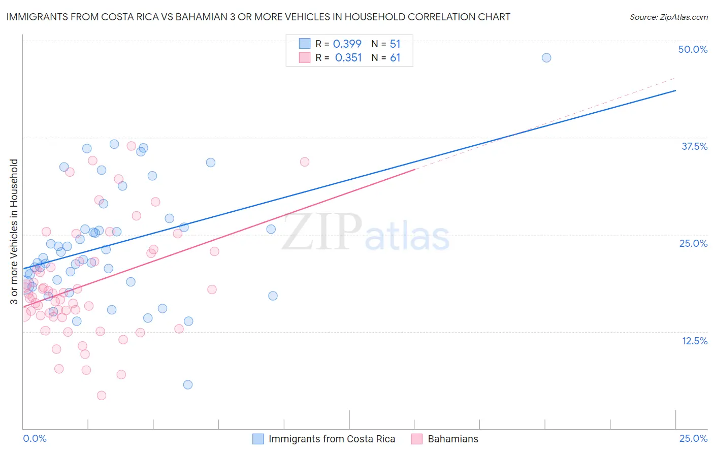 Immigrants from Costa Rica vs Bahamian 3 or more Vehicles in Household