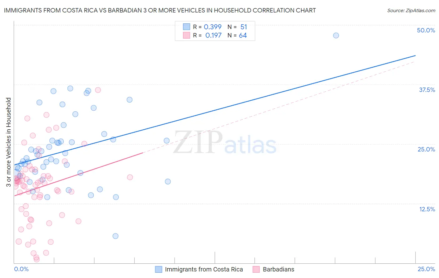 Immigrants from Costa Rica vs Barbadian 3 or more Vehicles in Household