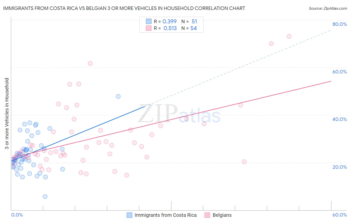 Immigrants from Costa Rica vs Belgian 3 or more Vehicles in Household