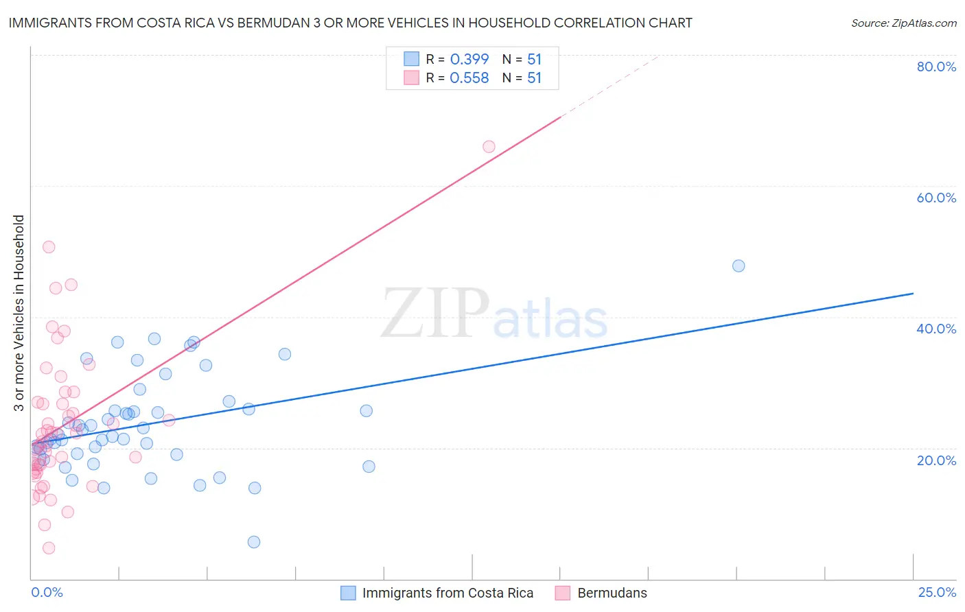 Immigrants from Costa Rica vs Bermudan 3 or more Vehicles in Household