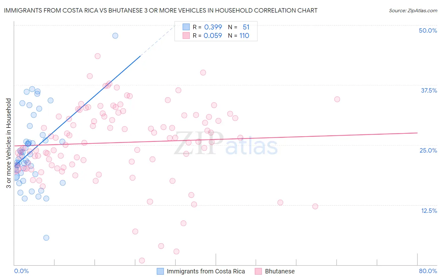 Immigrants from Costa Rica vs Bhutanese 3 or more Vehicles in Household