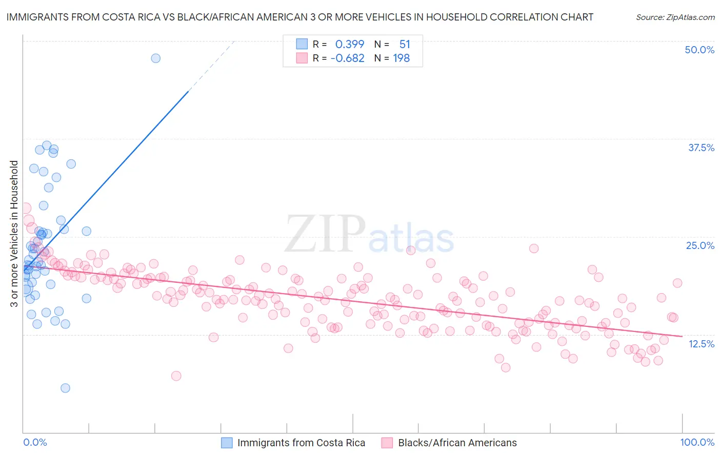 Immigrants from Costa Rica vs Black/African American 3 or more Vehicles in Household