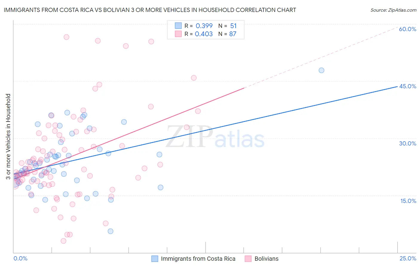 Immigrants from Costa Rica vs Bolivian 3 or more Vehicles in Household