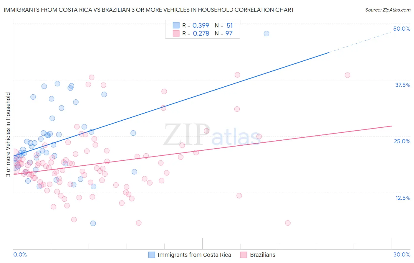 Immigrants from Costa Rica vs Brazilian 3 or more Vehicles in Household