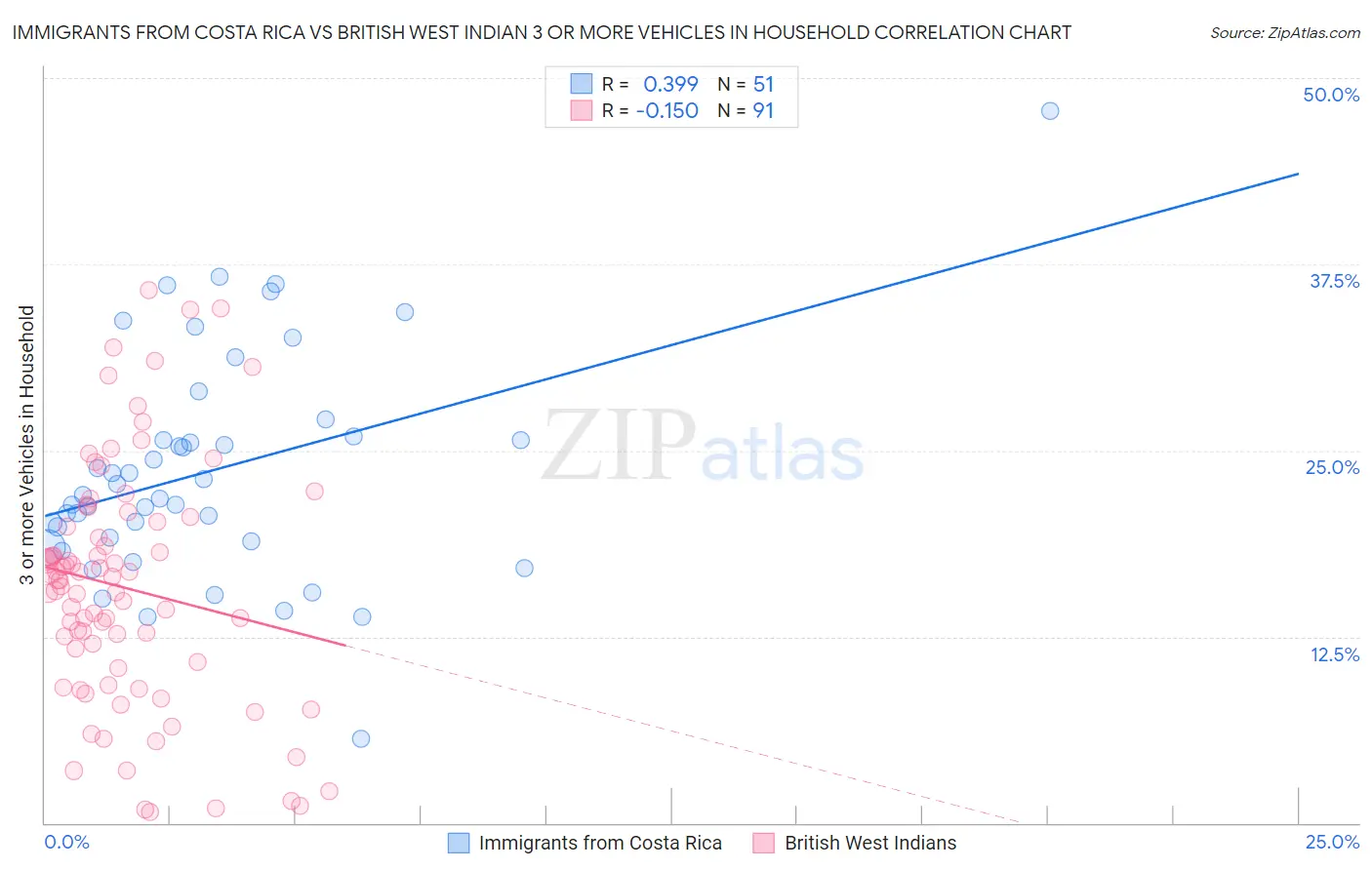 Immigrants from Costa Rica vs British West Indian 3 or more Vehicles in Household
