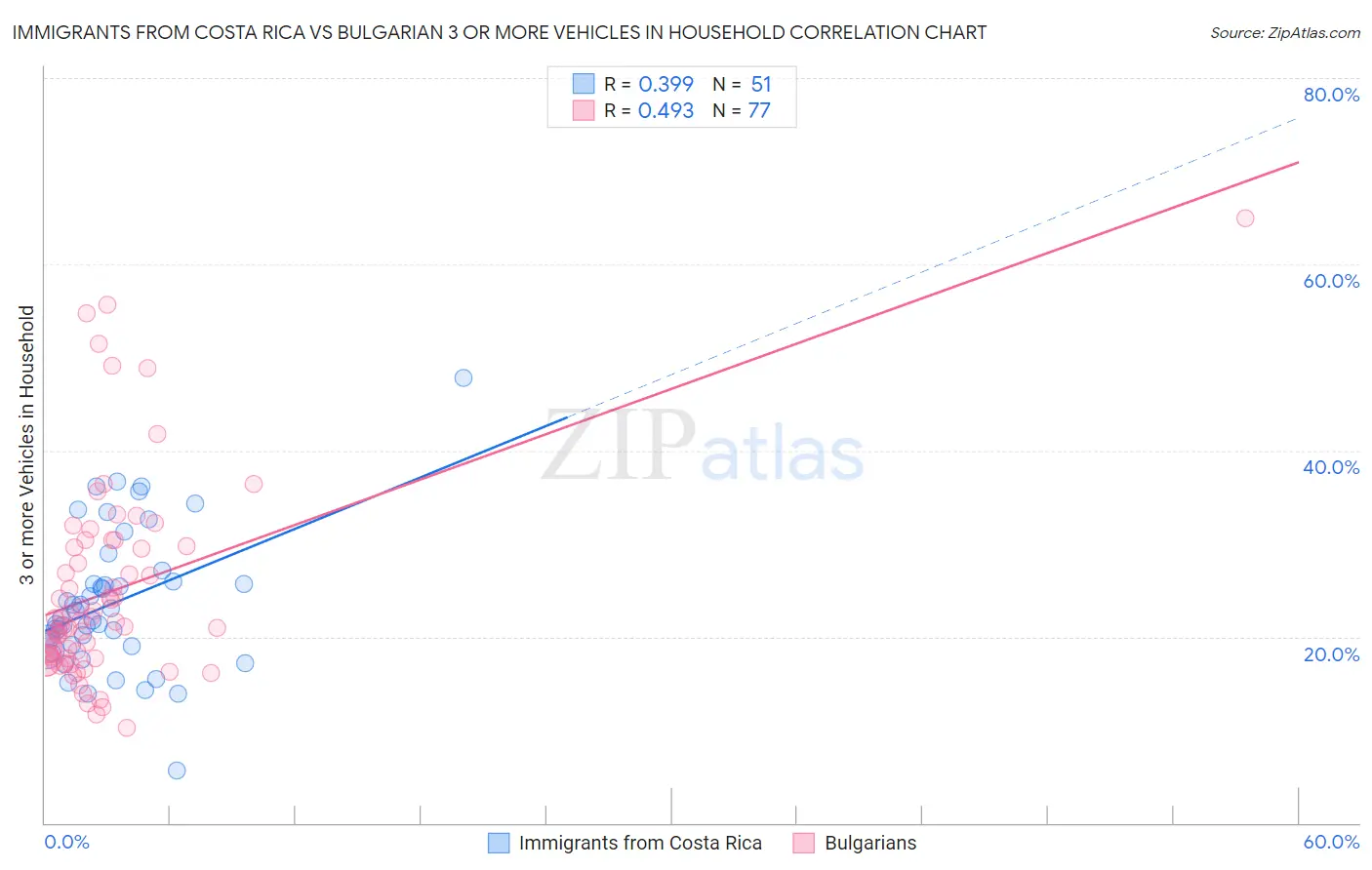 Immigrants from Costa Rica vs Bulgarian 3 or more Vehicles in Household