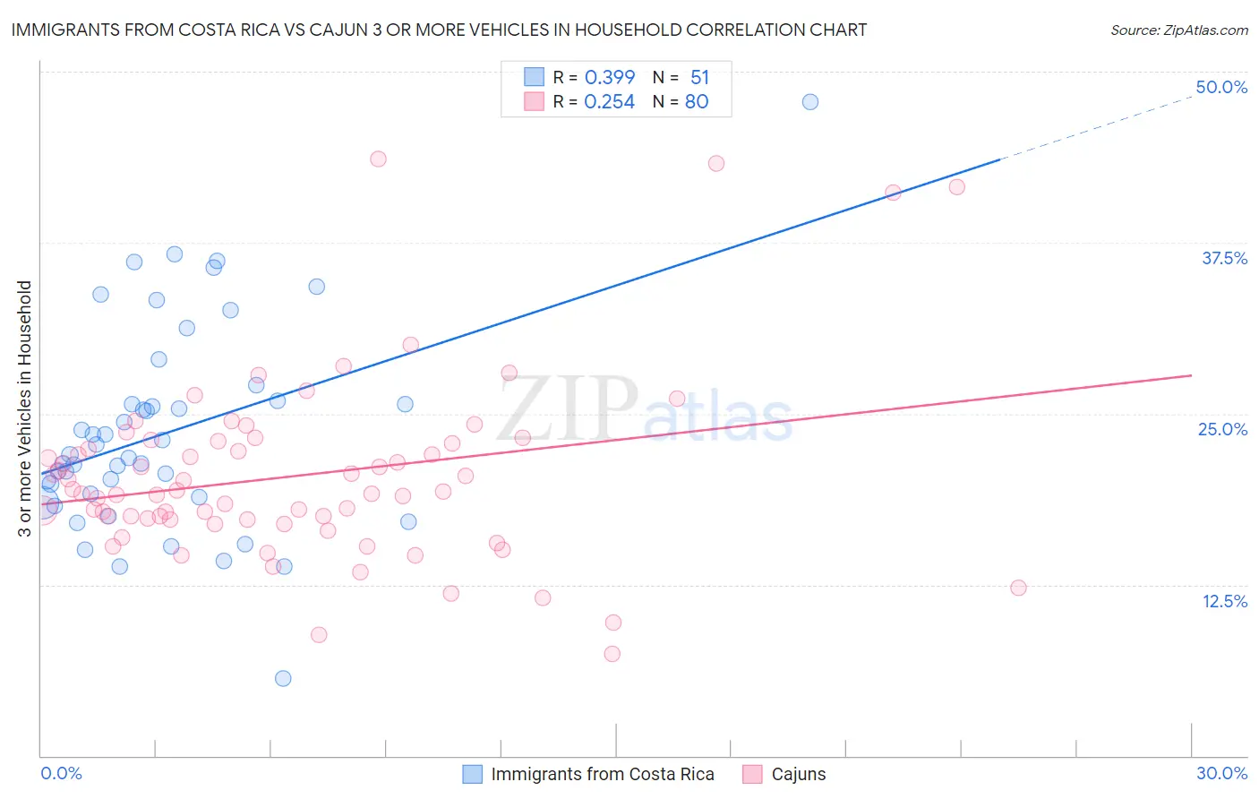 Immigrants from Costa Rica vs Cajun 3 or more Vehicles in Household